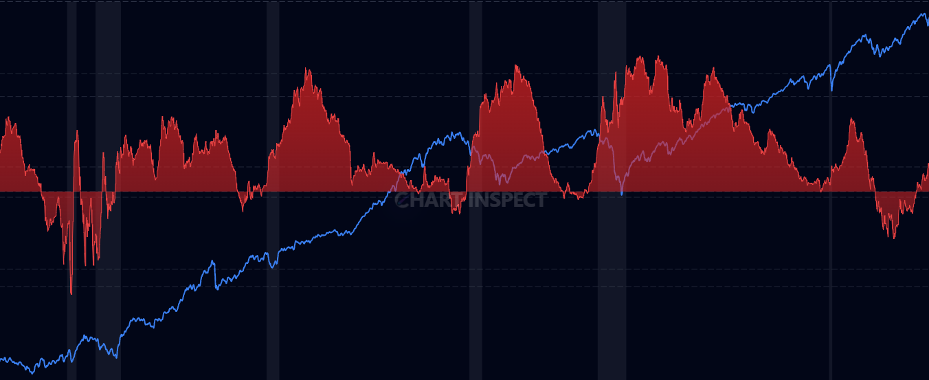 10Y-2Y Treasury Spread - Monitor the critical yield curve spread between 10-year and 2-year Treasury rates - one of the most reliable recession predictors. When this spread inverts (goes negative), it has historically preceded every recession since 1955, typically by 12-24 months. Essential for economic forecasting and understanding market expectations for growth, inflation, and Federal Reserve policy.