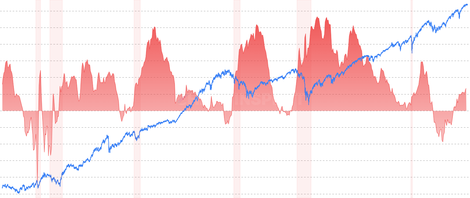 10Y-2Y Treasury Spread - Monitor the critical yield curve spread between 10-year and 2-year Treasury rates - one of the most reliable recession predictors. When this spread inverts (goes negative), it has historically preceded every recession since 1955, typically by 12-24 months. Essential for economic forecasting and understanding market expectations for growth, inflation, and Federal Reserve policy.