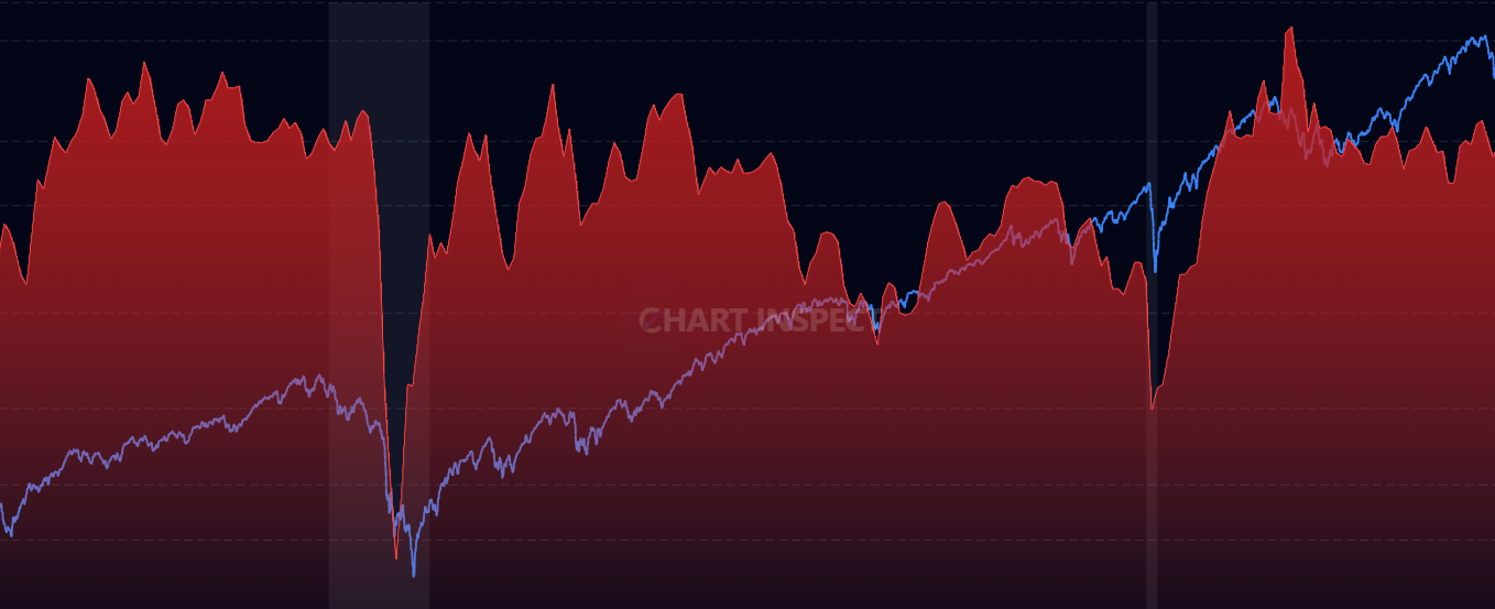 10-Year Breakeven Inflation Rate - Monitor market-based inflation expectations derived from Treasury securities