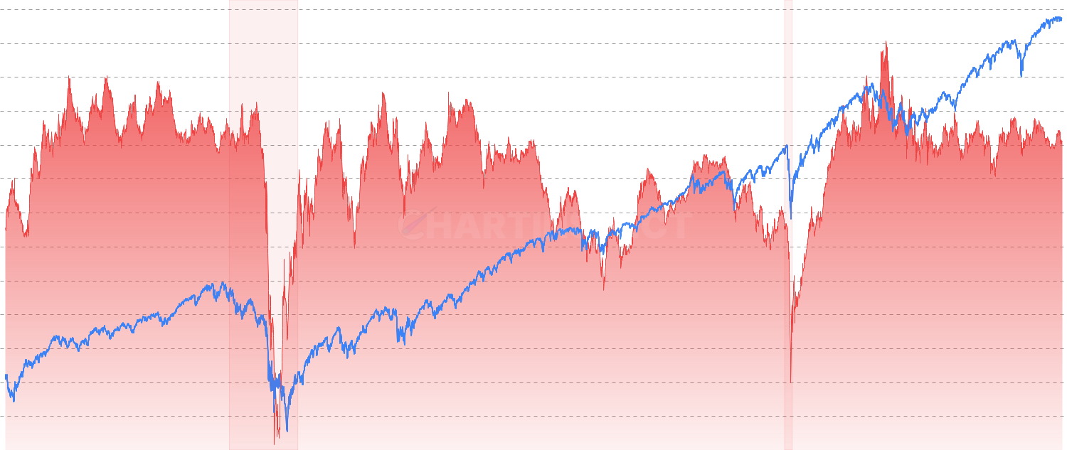 10-Year Breakeven Inflation Rate - Monitor market-based inflation expectations derived from Treasury securities