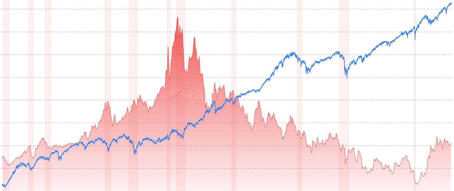 10-Year Treasury Rate - Track long-term Treasury yields and economic growth expectations