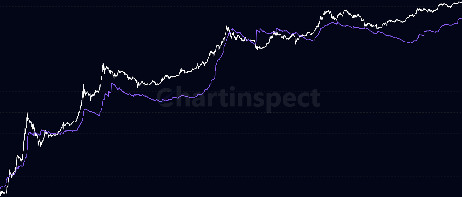 A2VR - Activity to Vaulted Ratio - Monitor the ratio between Bitcoin network activity and dormant holdings through A2VR (Activity to Vaulted Ratio = Liveliness/Vaultedness). This metric reveals market phases: high values indicate active redistribution periods, while low values suggest accumulation and HODLing behavior.