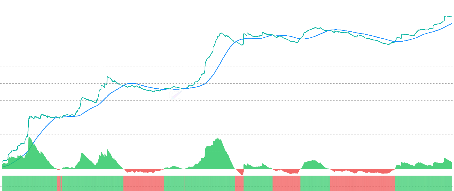 A2VR Momentum - Compare Bitcoin's Active to Vaulted Ratio (A2VR) against its moving average to identify momentum shifts in the balance between active and dormant coins. Positive momentum indicates more activity relative to vaulting (distribution), while negative momentum suggests accumulation phases.