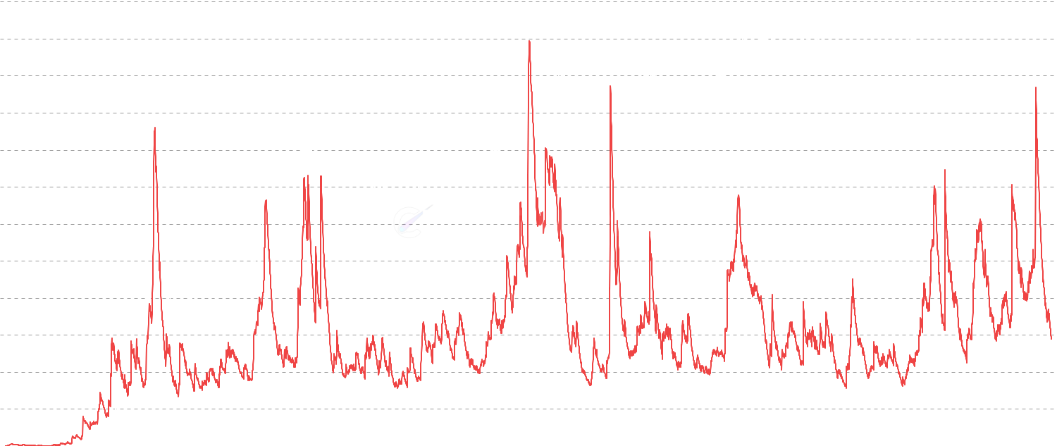 ACDD (Adjusted CDD) - Adjusted Coin Days Destroyed divides CDD by circulating supply, providing a normalized view of long-term holder activity. This adjustment makes the metric comparable across Bitcoin's entire history by accounting for supply growth over time.