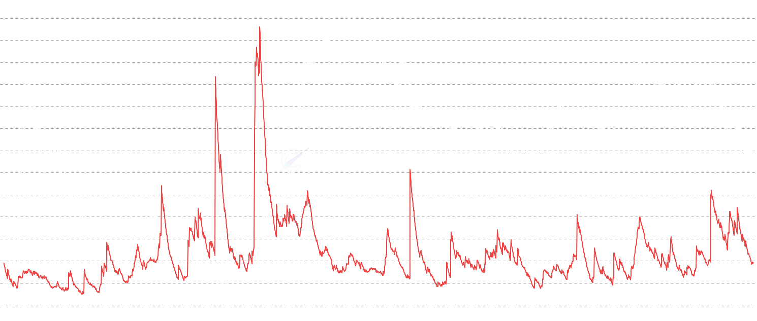 ADA ACDD (Adjusted CDD) - Adjusted Coin Days Destroyed divides CDD by circulating supply, providing a normalized view of long-term holder activity. This adjustment makes the metric comparable across Cardano's entire history by accounting for supply growth over time.