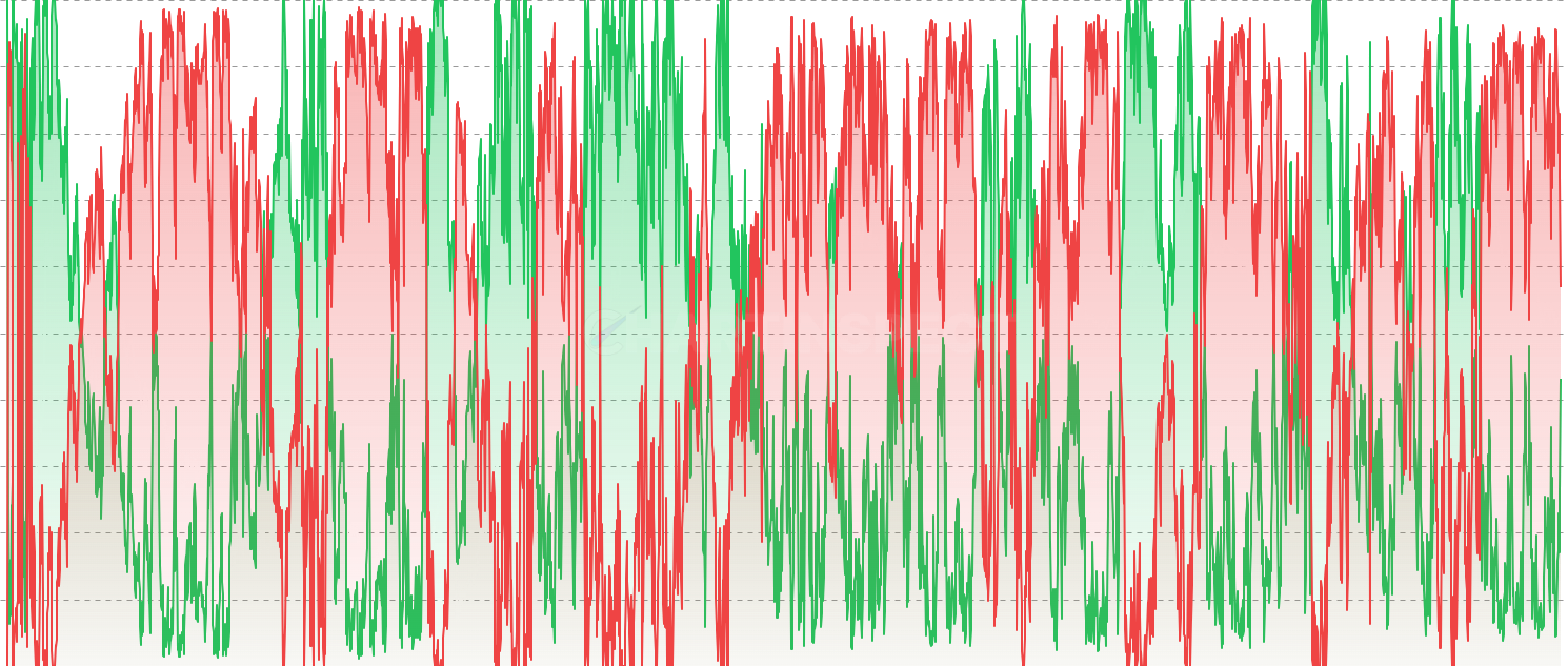 ADA Active Supply in Profit & Loss - Track the profit and loss distribution of active (short-term holder) supply. Rising profit percentage during rallies confirms momentum, while rising loss percentage signals potential capitulation opportunities.