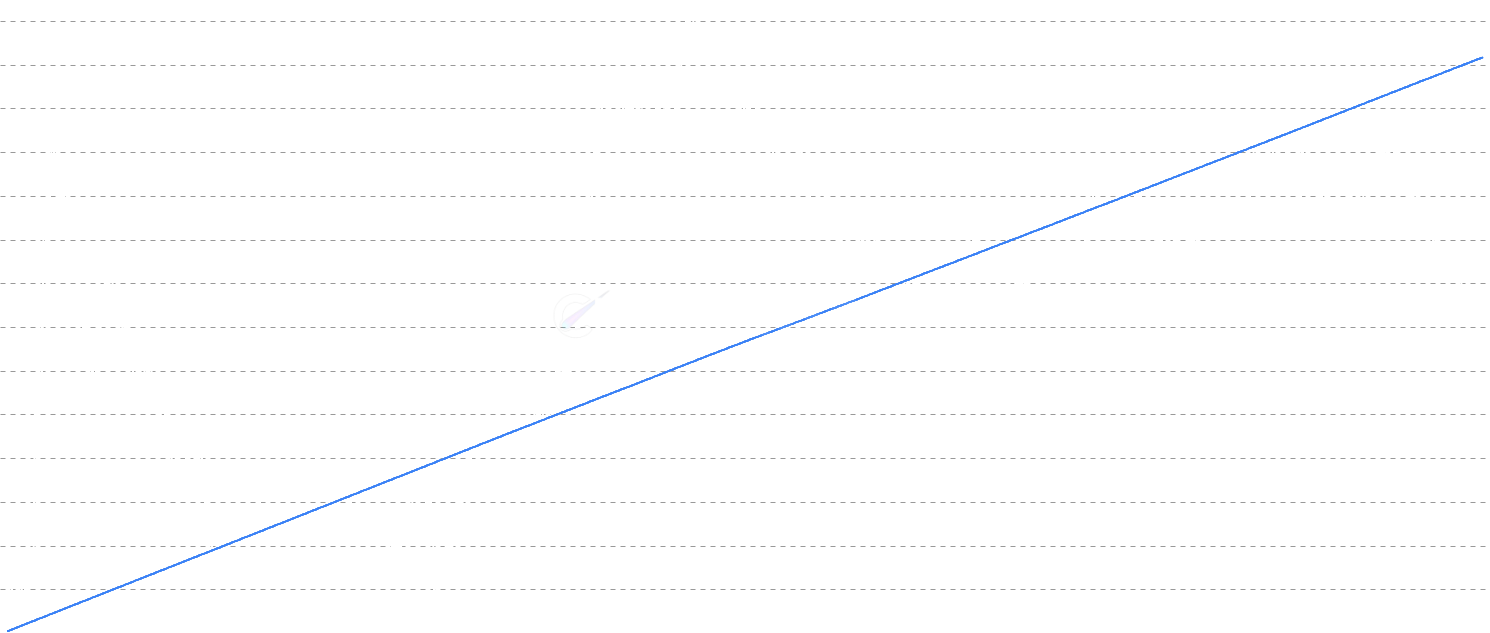 ADA Block Height - Track the Cardano blockchain block height over time. Each block represents approximately 10 minutes of network history, with halvings occurring every 210,000 blocks.