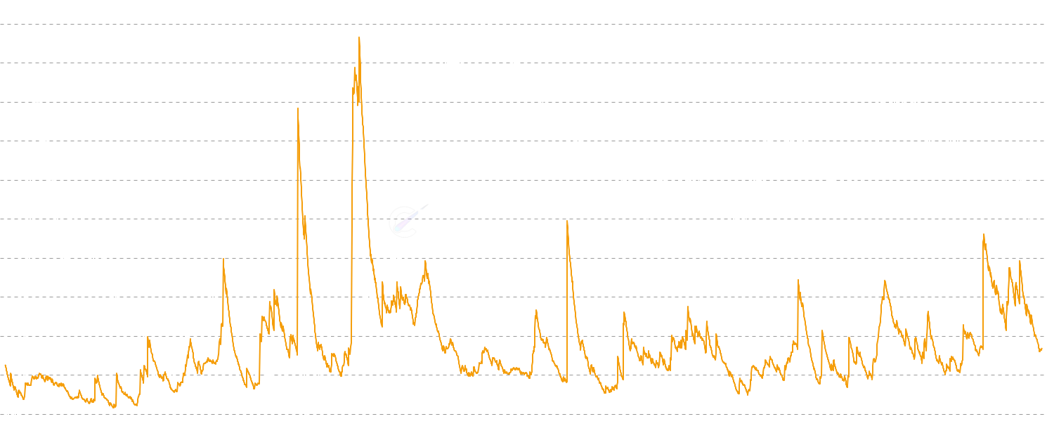 ADA CDD (Coin Days Dest.) - Measure Coin Days Destroyed (CDD) - economic activity weighted by coin age. High CDD spikes indicate long-term holders are moving coins, often coinciding with major market tops or bottoms