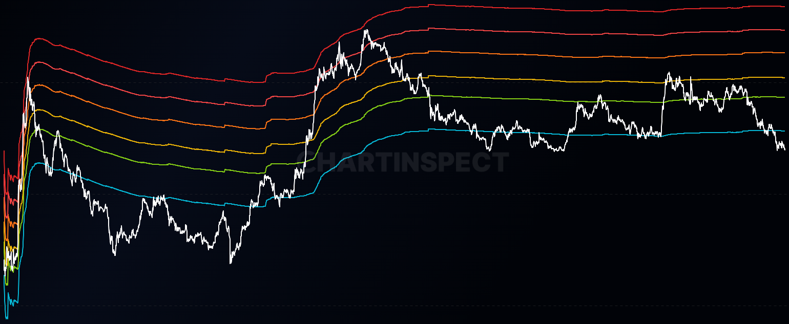 CVDD Bands (Cumulative Value Days Destroyed) | ChartInspect