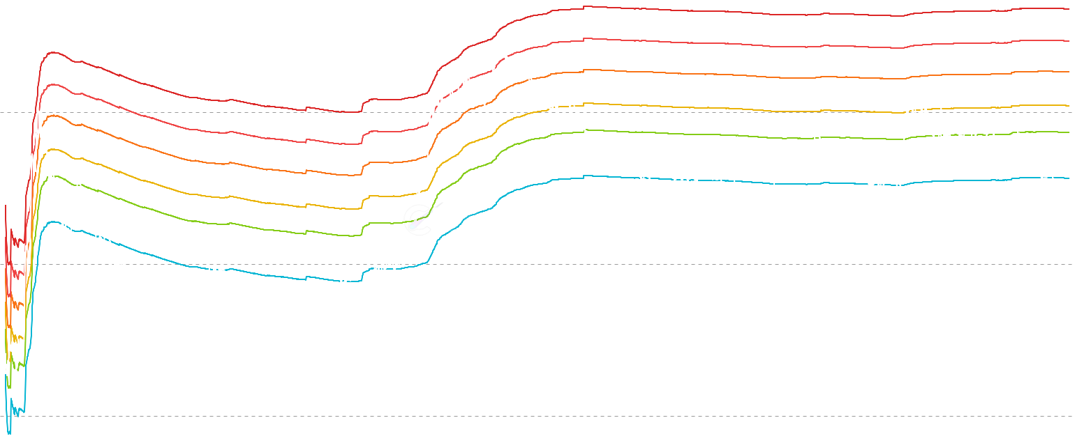 ADA CVDD Bands - CVDD Bands show the Cumulative Value Days Destroyed at multiple multipliers (1x-13x), creating dynamic support and resistance zones. Lower bands indicate deep value accumulation zones while higher bands signal overvaluation and potential cycle tops.