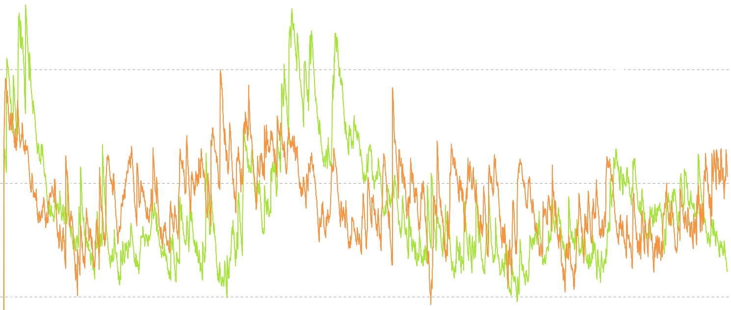 ADA CB Profit Take Rate - Two novel metrics measuring how aggressively holders convert unrealized P&L into realized P&L. Profit Take Rate tracks what fraction of the unrealized profit pool is being realized daily, spiking at cycle tops when the remaining loss pool is tiny and churning fast. Loss Realization Rate measures the same for losses, spiking during capitulation when underwater holders dump en masse. Together they reveal whether selling pressure comes from profit-takers distributing or loss-holders surrendering.