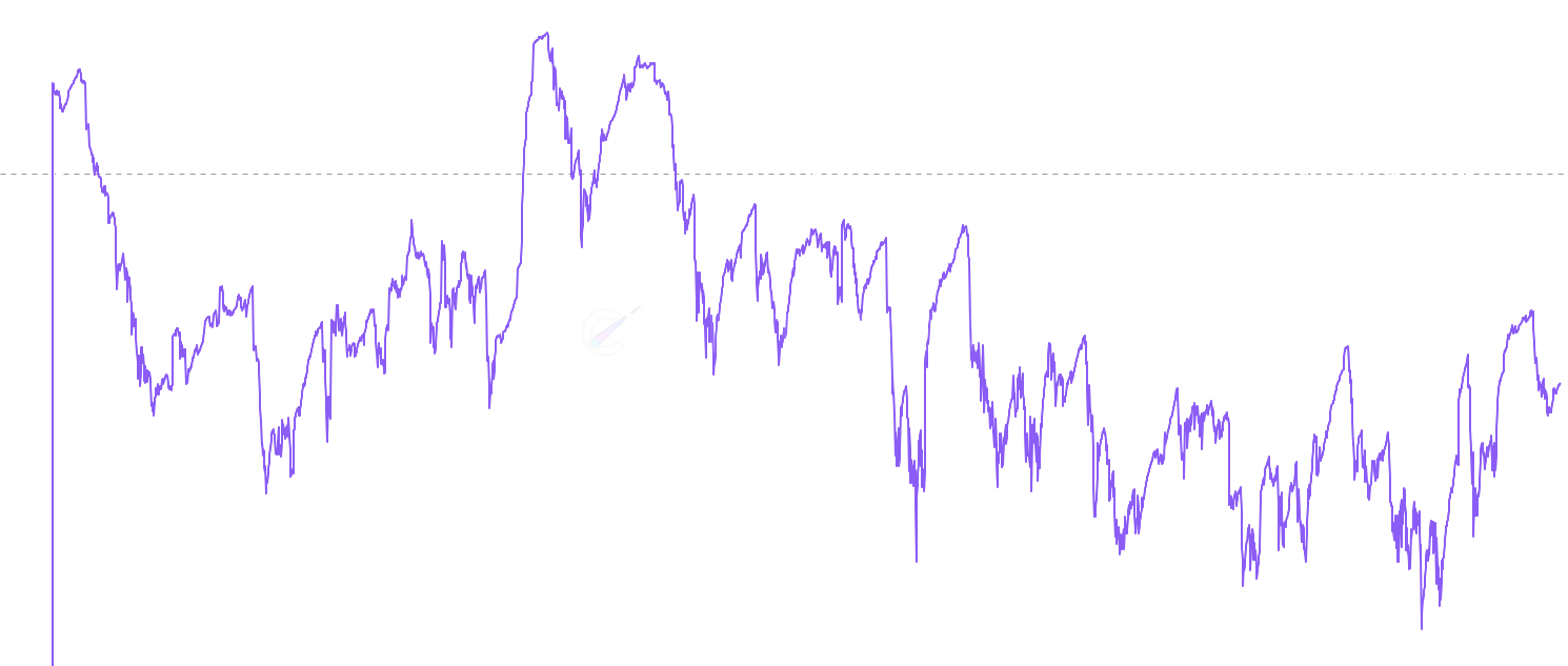ADA CB Supply Shift - Measures how much the cost basis distribution has changed over 30, 90, and 365-day windows by comparing the current 500-bucket histogram to the one N days ago. High values indicate major redistribution where significant supply has moved between price levels through buying and selling activity. Low values across all timeframes indicate a stable holder base in consolidation. A 30-day spike while the 90-day stays low suggests a short-term event that has not changed the longer-term market structure.