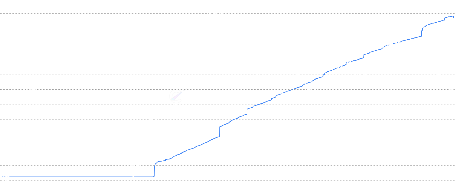 ADA Circulating Supply - Visualize Cardano's total circulating supply alongside active and vaulted (hodled) supply dynamics. Track how coins flow between active circulation and long-term storage, revealing market participant behavior and accumulation patterns over time.