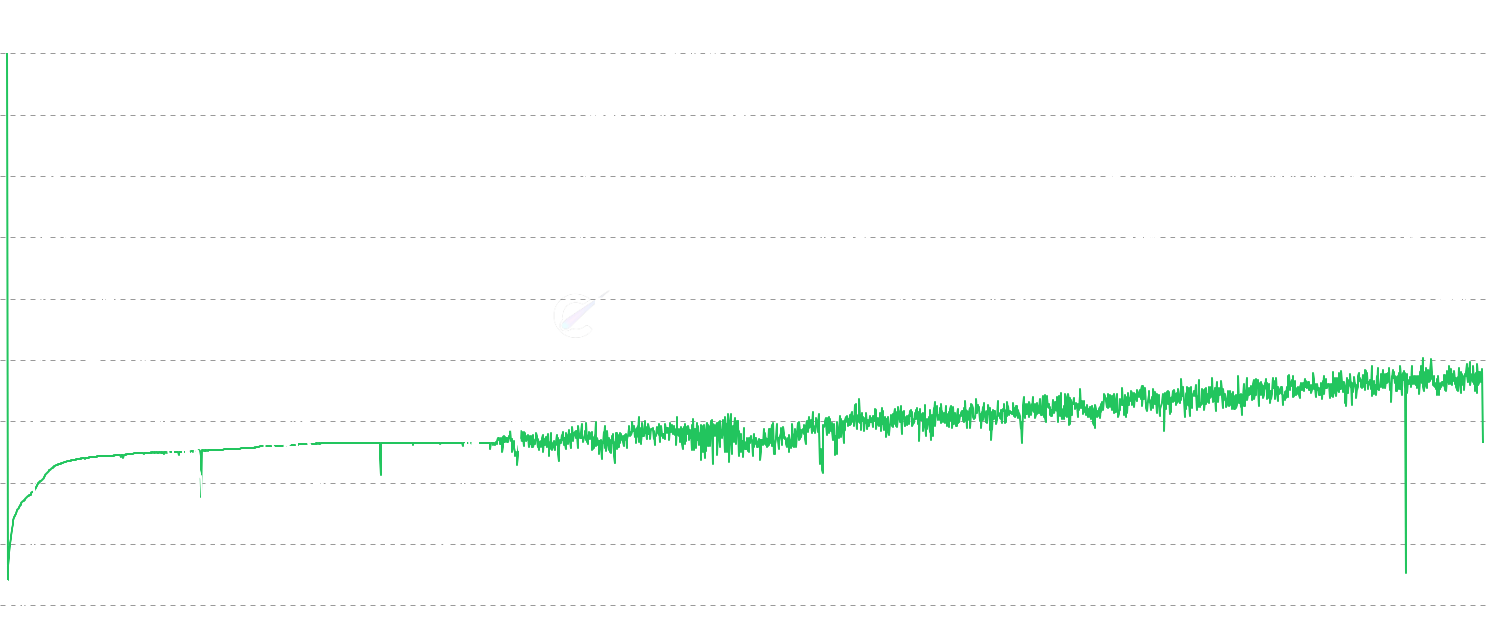 ADA Coinblocks Created - Track coinblocks created - the accumulation of Cardano holding time across the network. Higher values indicate Cardano holders are keeping coins stationary for longer periods, suggesting network maturity and store-of-value adoption.