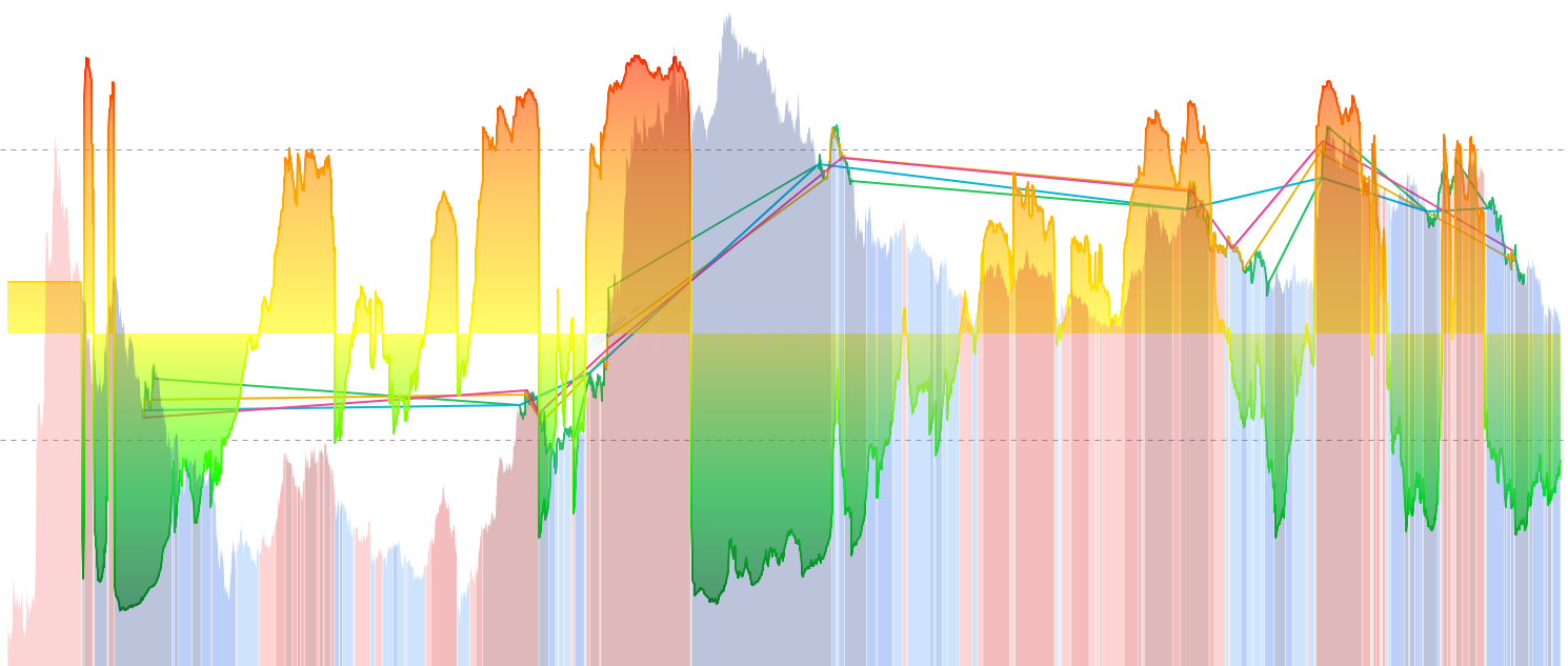 ADA Cost Basis Convergence - Tracks when STH Cost Basis, LTH Cost Basis, and Market Realized Price converge within 5-10%, historically marking generational market bottoms. When all holder cohorts align at similar cost basis, it indicates extreme market equilibrium and exceptional accumulation opportunities.