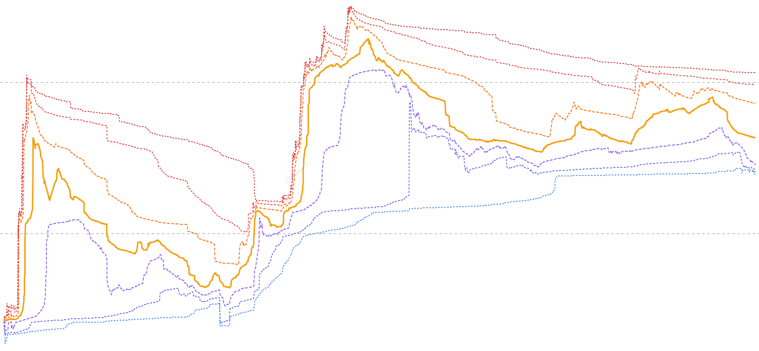 ADA Cost Basis Quantiles - Percentile lines (p5-p95) of supply cost basis overlaid on price. Dense clusters indicate strong support/resistance. When price is below the median (p50), majority of supply is underwater.