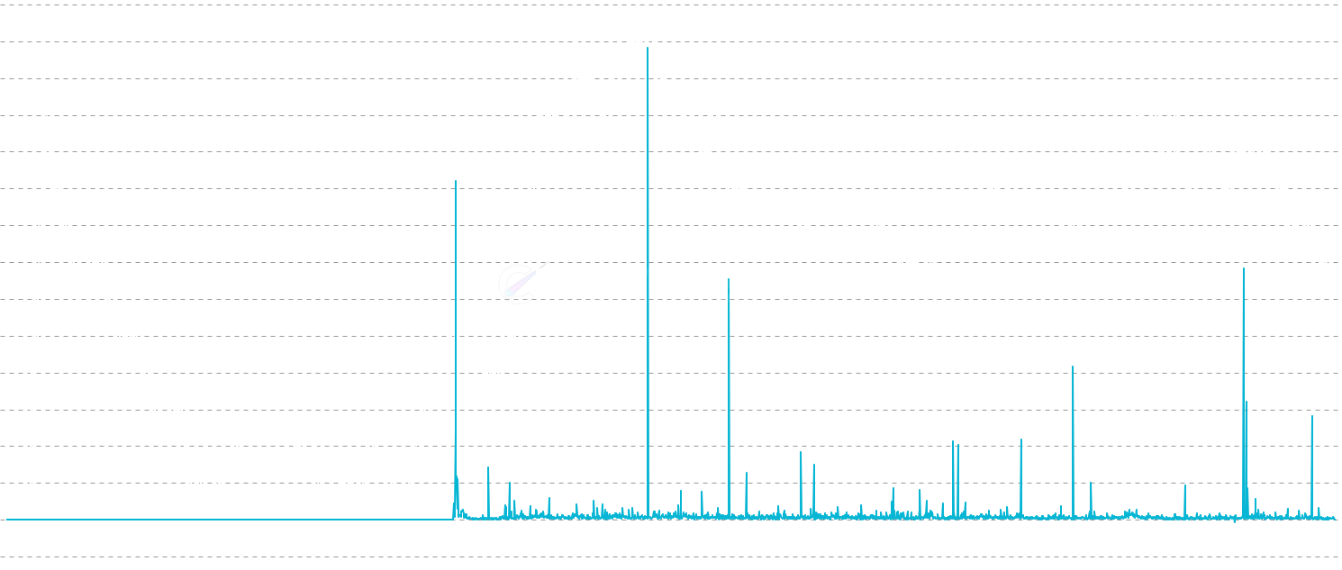 ADA Daily Issuance - Track Daily Cardano Issuance - daily Cardano creation through block rewards. Shows the predictable, decreasing issuance schedule with clear halving events that reduce new supply by 50% approximately every 4 years.