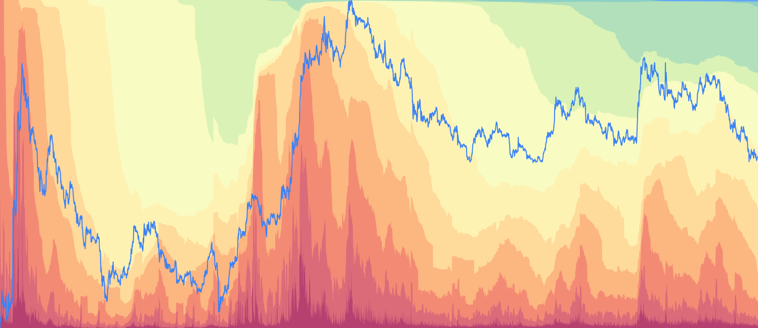 ADA HODL Waves - Visualize Cardano UTXO age distribution with both normal supply percentage and realized capitalization versions, revealing where economic value is concentrated across different holding periods