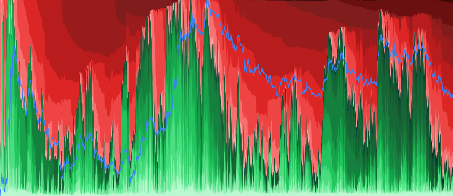 ADA HODL Waves in Profit/Loss - HODL waves decomposed by profitability — shows what percentage of each age cohort is in profit vs loss. Reveals whether old supply is sitting on gains or trapped underwater.