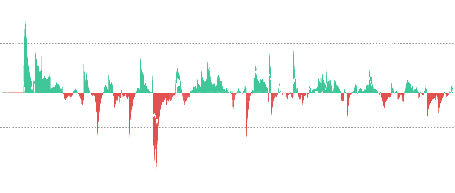 ADA Hodler Net Position Change - Track net position changes of long-term Cardano holders and liveliness metrics. Shows position change (accumulation/distribution), hodled coins, and liveliness to identify market phases and holder behavior patterns.