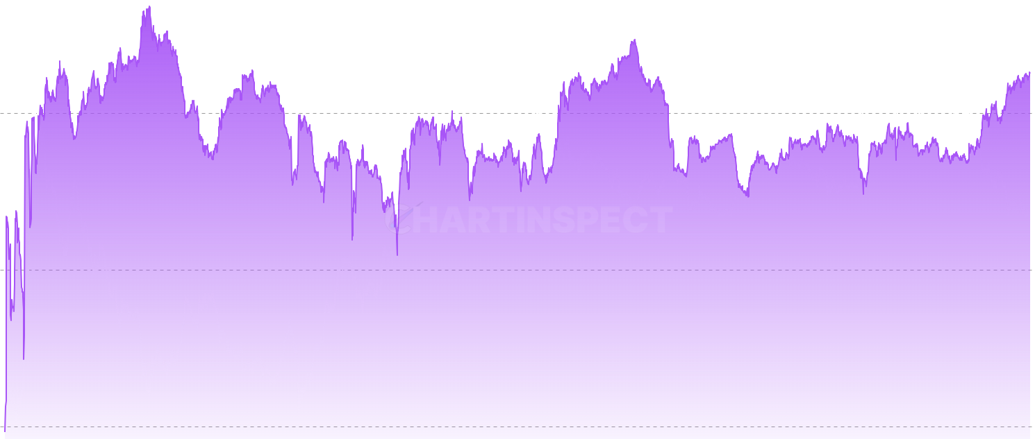 ADA Implied On-Chain Volatility - Derives an implied volatility measure from the interquartile range (P75-P25) of the cost basis distribution relative to the current price. When the spread is narrow, supply is concentrated at similar cost bases — small price movements shift large amounts between profit and loss, implying high on-chain sensitivity. When wide, the market can absorb larger moves without triggering widespread behavioral changes. A novel structural indicator not available elsewhere.