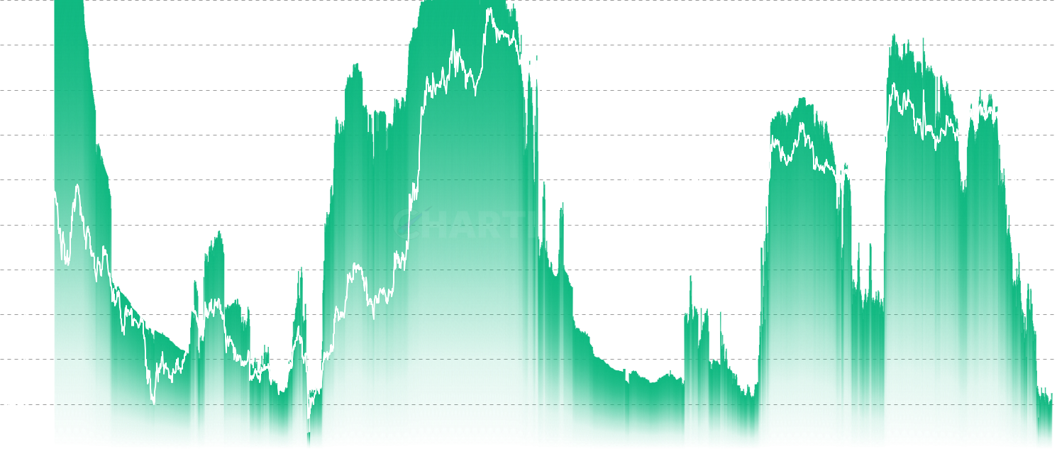 ADA LTH % Supply in Profit - Track market cycle phases through the percentage of Long-Term Holder supply currently in profit. Readings >90% historically mark cycle peaks, while <50% indicate bear market accumulation phases and potential cycle bottoms