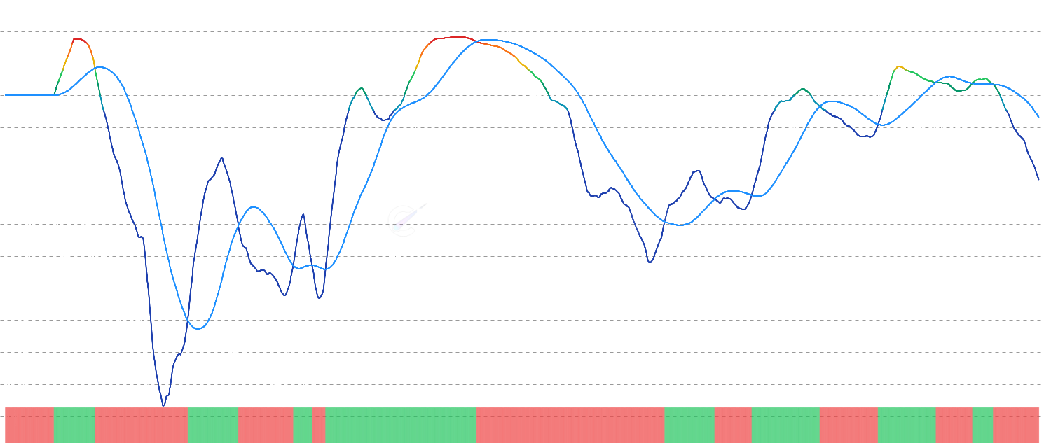 ADA LTH-NUPL Momentum - Analyze Long-Term Holder NUPL momentum by comparing current unrealized profit/loss against moving average, with binary oscillator to identify shifts in long-term holder sentiment and potential market cycle transitions