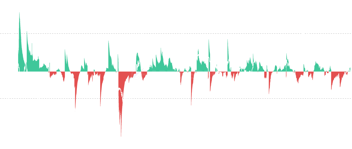 ADA LTH Net Position Change - Track monthly position changes of Long-Term Holders, revealing when committed investors accumulate (positive flows) during bear markets and distribute (negative flows) during bull market peaks. Essential for identifying major market cycle transitions