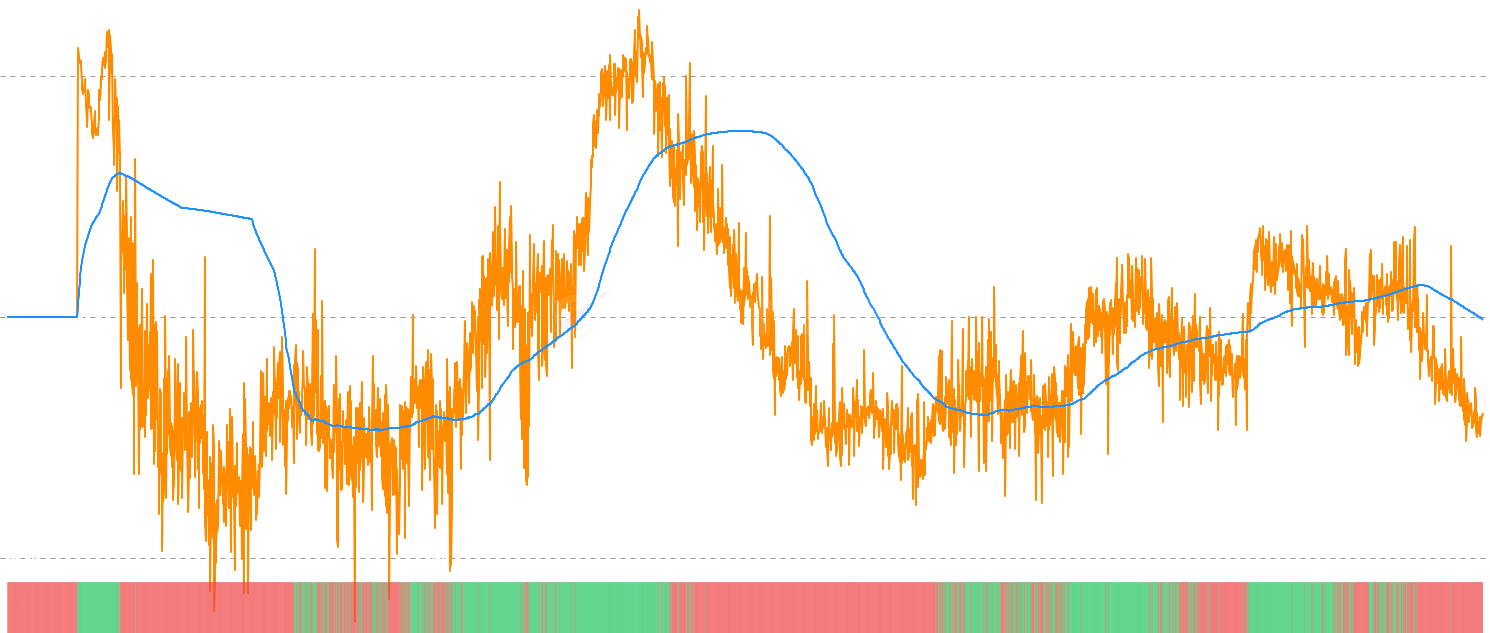 ADA LTH SOPR Momentum - Analyze Cardano Long-Term Holder SOPR momentum by comparing current profit/loss ratios against moving average, with binary oscillator to identify distribution patterns and major cycle transitions by experienced holders