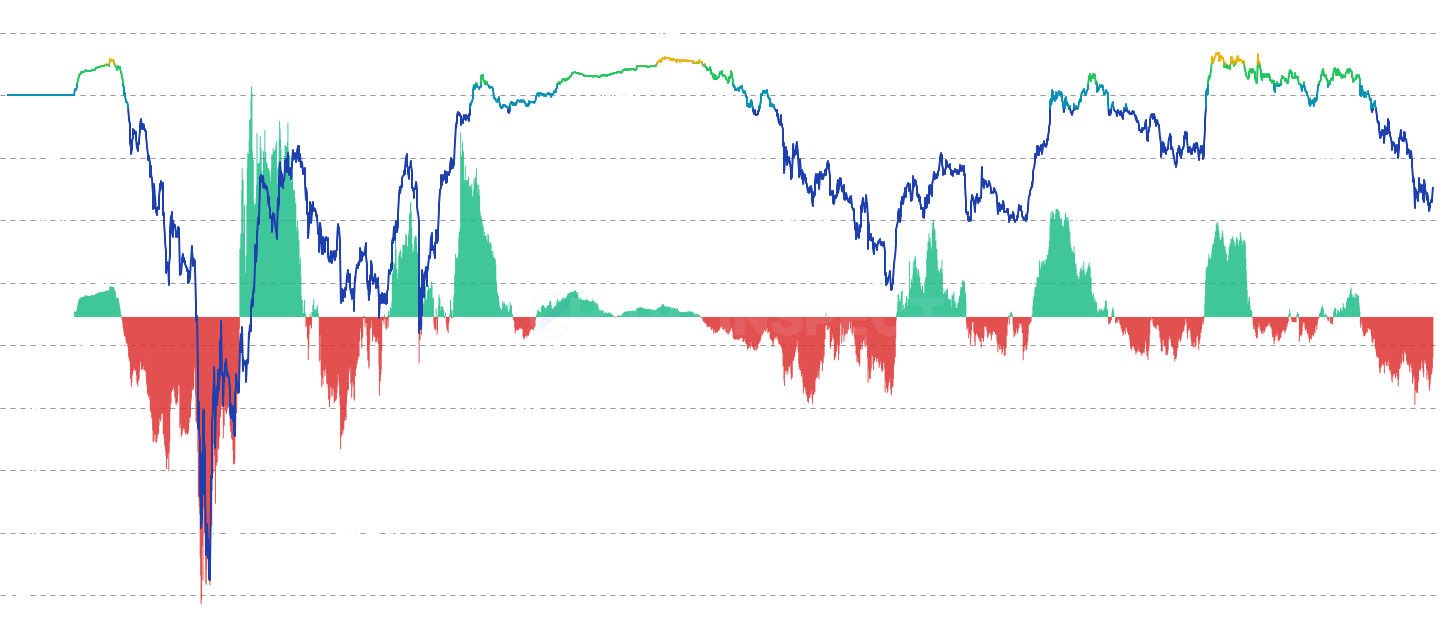 ADA LTH Unrealized Profit Ratio - Measures unrealized profits held by Long-Term Holders (155+ days) as a proportion of Cardano's market cap. High values (>55%) indicate LTH sitting on massive profits with elevated distribution risk, historically predicting major market tops in 2013, 2017, and 2021. Negative values signal accumulation phases where LTH holders are underwater.