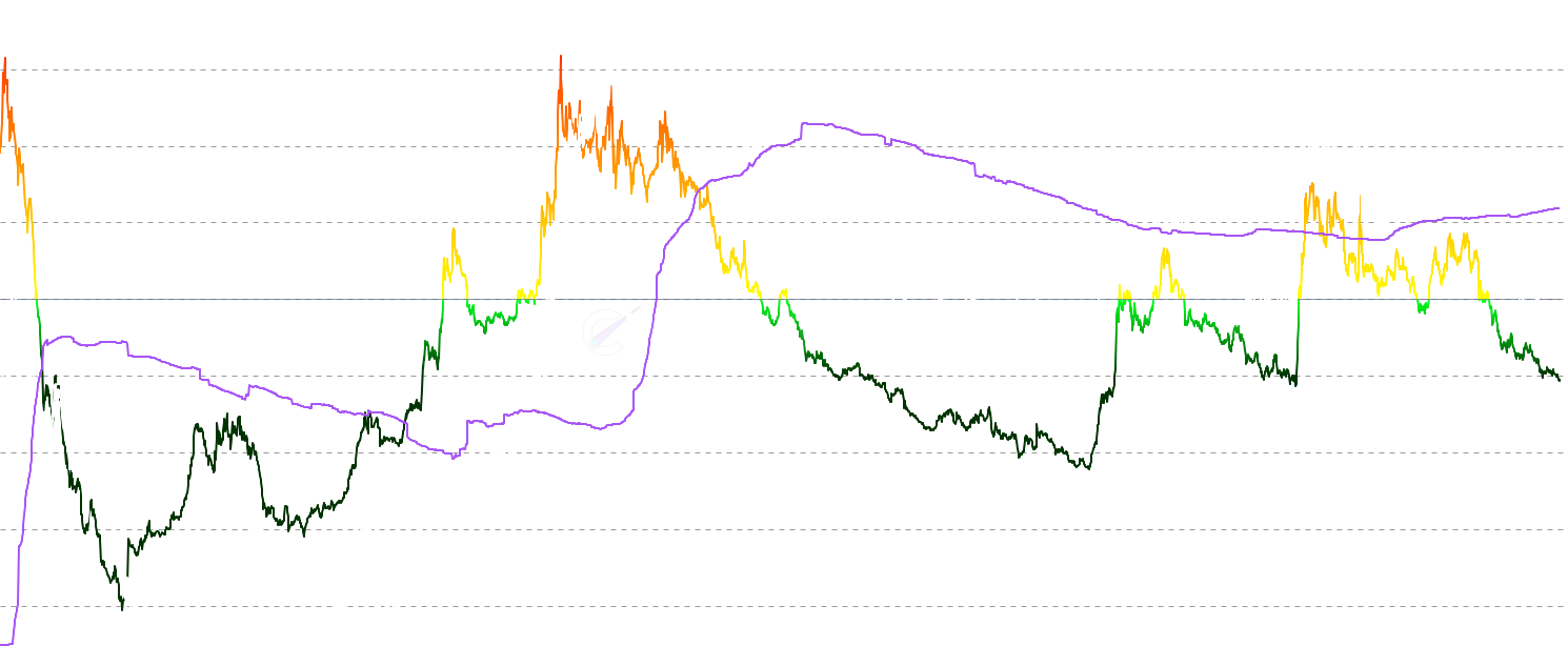 ADA LTH Adaptive MVRV Z-Score - LTH MVRV Z-Score with adaptive multi-horizon volatility blending short (30d), medium (365d), and long-term windows for more responsive cycle signals