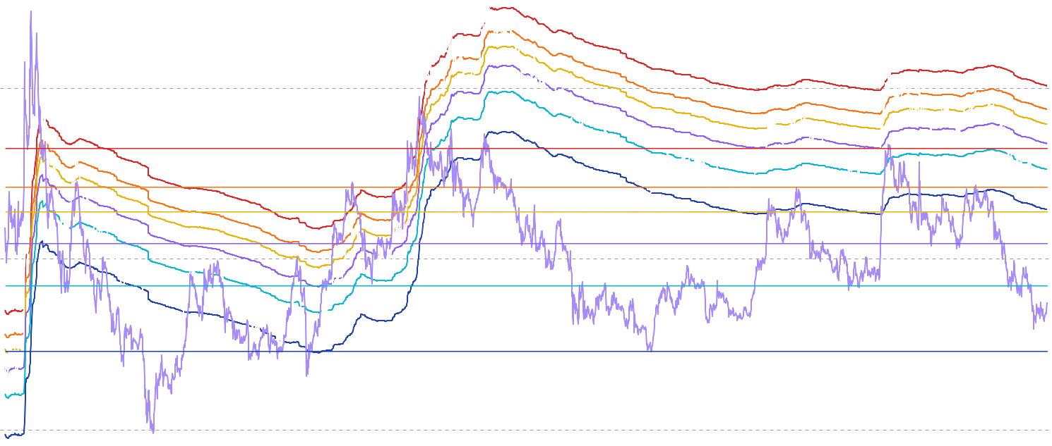 ADA MVRV Bands - Visualize Cardano price overlaid with statistical bands derived from the MVRV (Market Value to Realized Value) ratio to identify extreme market conditions and potential reversal zones based on historical MVRV deviations