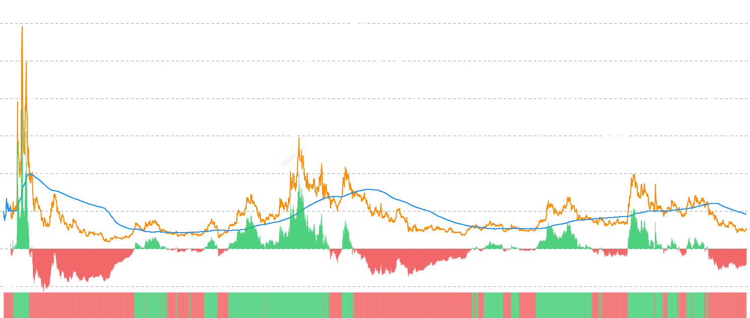 ADA MVRV Momentum - Analyze Cardano MVRV ratio momentum by comparing current values against 1-year moving average, with positive/negative momentum indicators to identify major shifts in unrealized profit and optimal entry/exit points