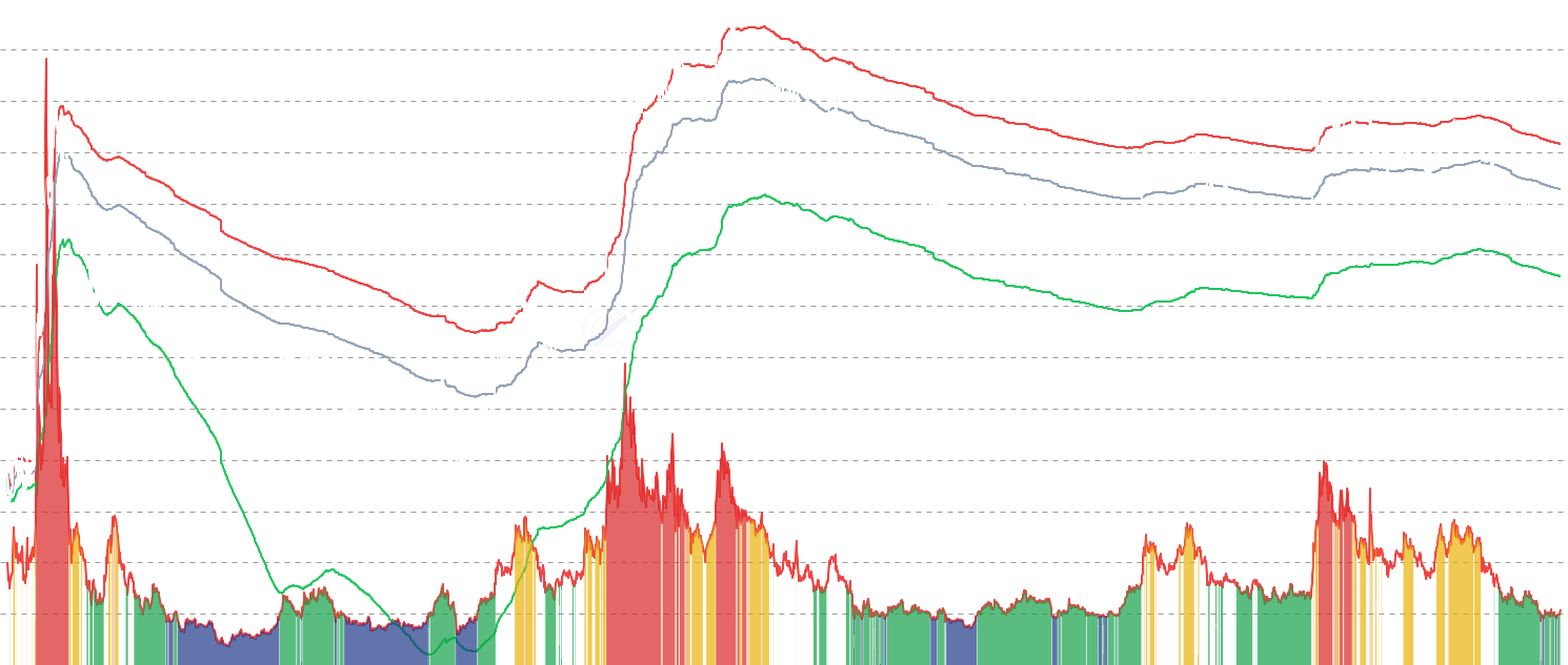 ADA MVRV - Monitor Cardano Market Value to Realized Value (MVRV) ratio alongside realized price and Cardano price. Statistical bands reveal historical overvaluation and undervaluation zones for market timing