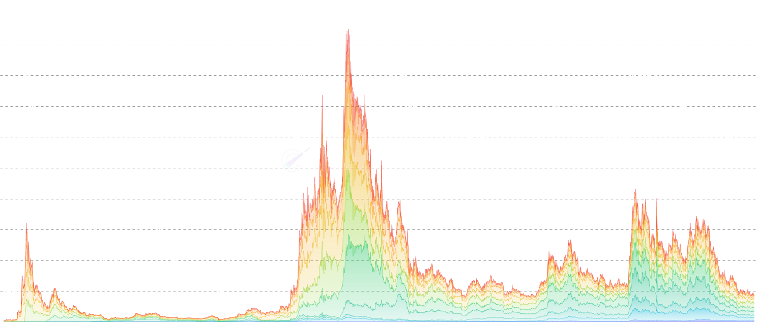 ADA Market Cap by Age - Total market capitalization broken down by UTXO age band as a stacked area chart. Shows the absolute USD market value of coins in each age cohort (supply in band x current price). Unlike HODL Waves which show supply percentages, this reveals the dollar magnitude of each age group.