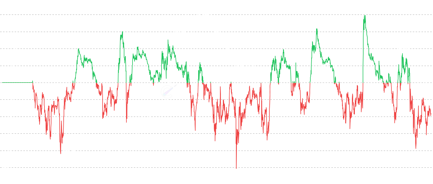 ADA NUPL Z-Score - Standardized NUPL metric that identifies extreme market conditions by measuring how many standard deviations the current NUPL is from its historical mean. Includes both traditional cumulative and 1-year rolling window methods for enhanced cycle timing.