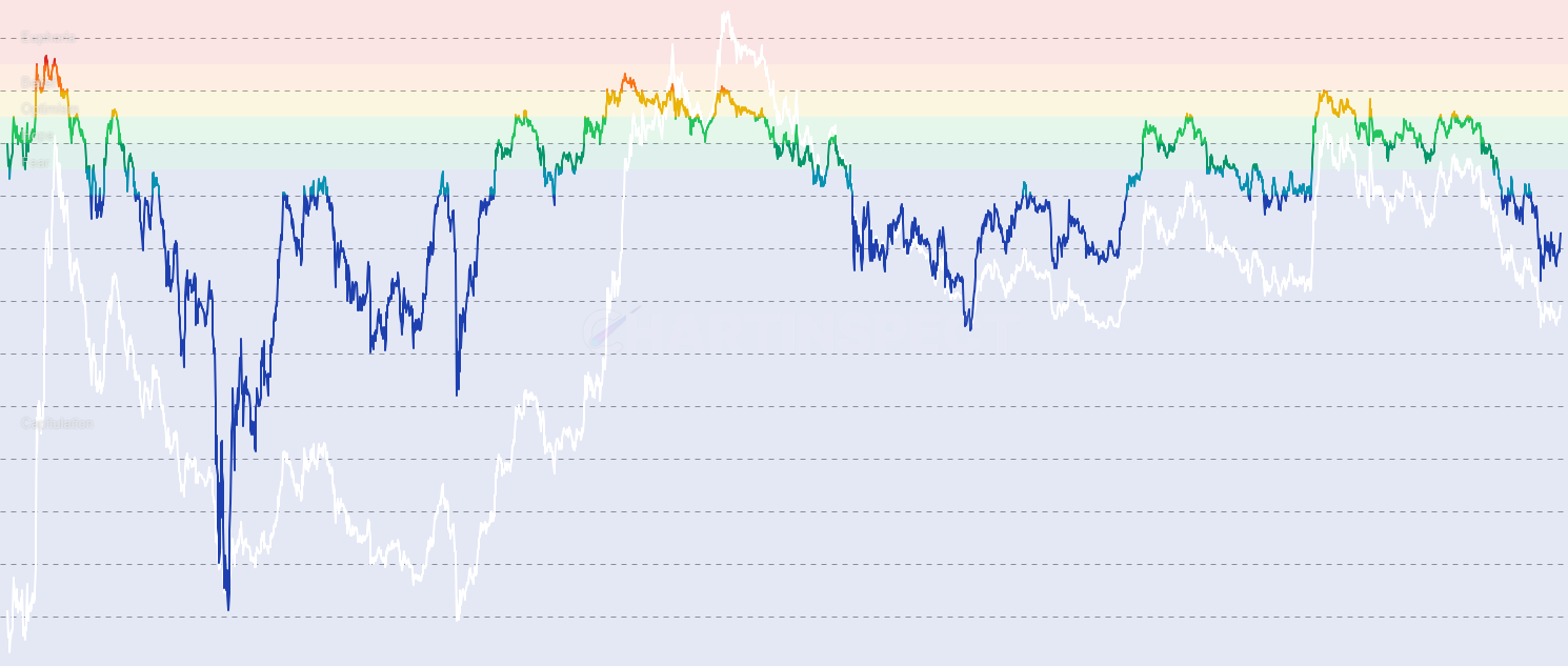 ADA NUPL - Monitor Cardano Net Unrealized Profit and Loss (NUPL), measuring market profit or loss as a percentage of market cap to identify market cycles from capitulation through accumulation to euphoria, with historical accuracy in marking major tops and bottoms