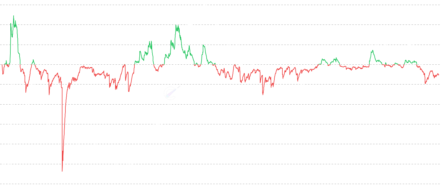 ADA Net Realized P&L - Track Net Realized Profit and Loss (NRPL) - the net difference (Profit - Loss) between on-chain profits and losses realized when Cardano UTXOs are spent, displayed as a single line. Unlike the standard Realized P/L chart which shows profits and losses as separate bars, this shows the overall market direction in one value. This metric reveals market sentiment: positive values (green) indicate net profit-taking behavior, negative values (red) show capitulation and loss realization, while values near zero suggest coins moving at breakeven. Best for identifying overall market direction and sentiment shifts. Available in both USD and ADA denominations with smoothing by default to identify trends.