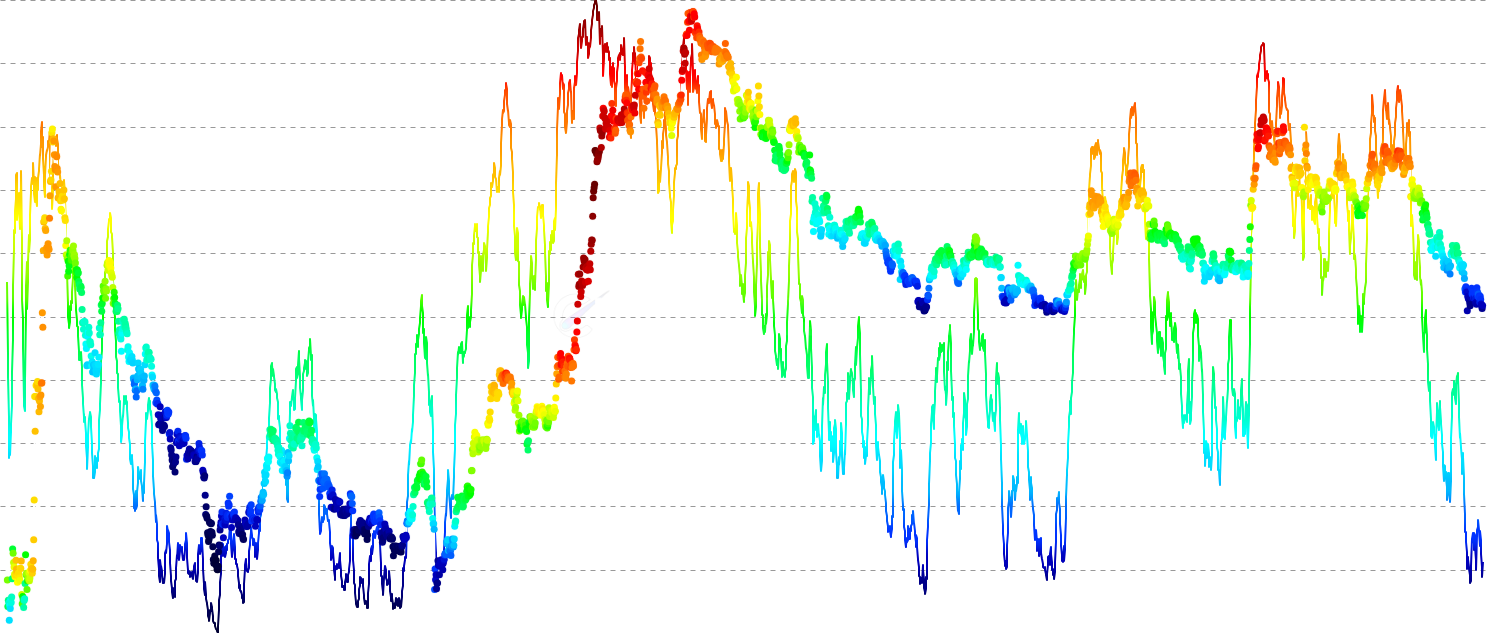 ADA Onchain Risk Composite - Combines 8 on-chain metrics (NUPL, LTH PVR, Supply P/L, MVRV, MVRV Z-Score, Realized P/L Ratio, MCTC Ratio, Active MVRV) into a single 0 to 1 risk score using percentile ranking. Readings above 0.85 have historically marked cycle tops, while readings below 0.15 have signaled generational buying opportunities. Fully customizable weights let you tune how each metric contributes.