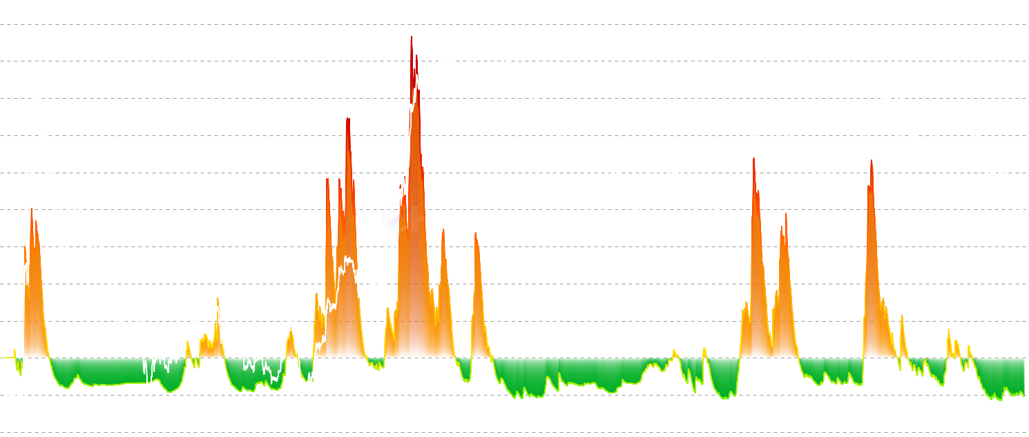 ADA Realized P&L Deviation - Track extreme profit-taking and capitulation events by measuring daily net realized P&L normalized by cumulative standard deviation to identify market cycle turning points and distribution phases