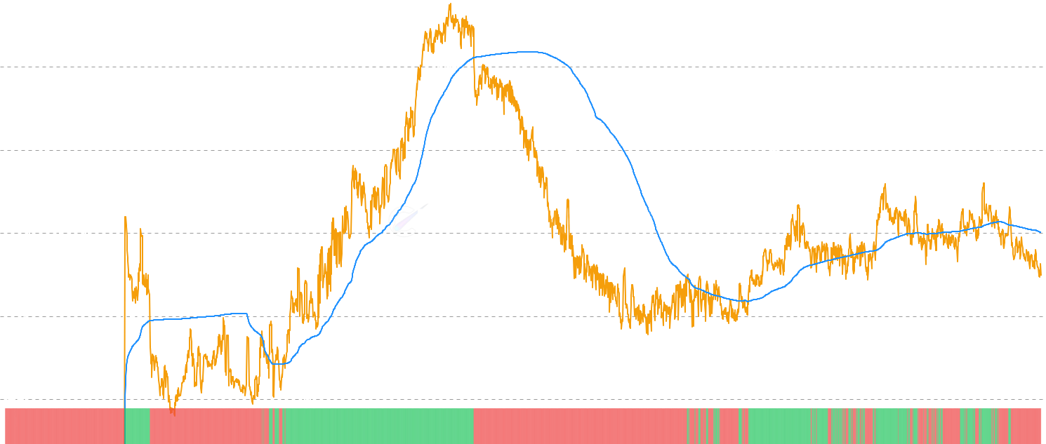 ADA RHODL Momentum - RHODL Momentum compares the current RHODL ratio against its long-term moving average, revealing market momentum shifts. Positive momentum indicates speculative dominance, while negative momentum suggests mature holder accumulation. The binary indicator visualizes momentum transitions.