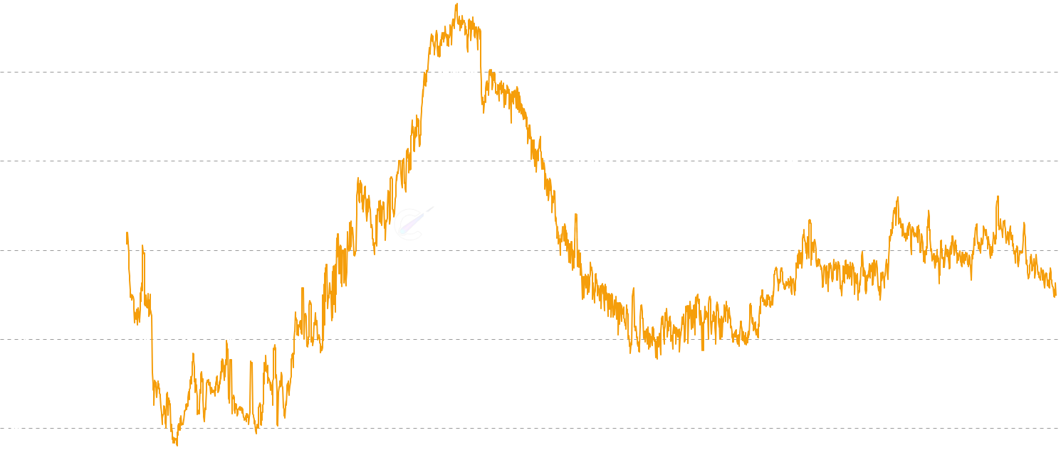 ADA RHODL Ratio - The Realized HODL (RHODL) Ratio compares the realized value of recently moved coins (1 week) to coins held for 1-2 years. It identifies market extremes by measuring whether new or mature money dominates the market. Extreme values have accurately called every major top and bottom.
