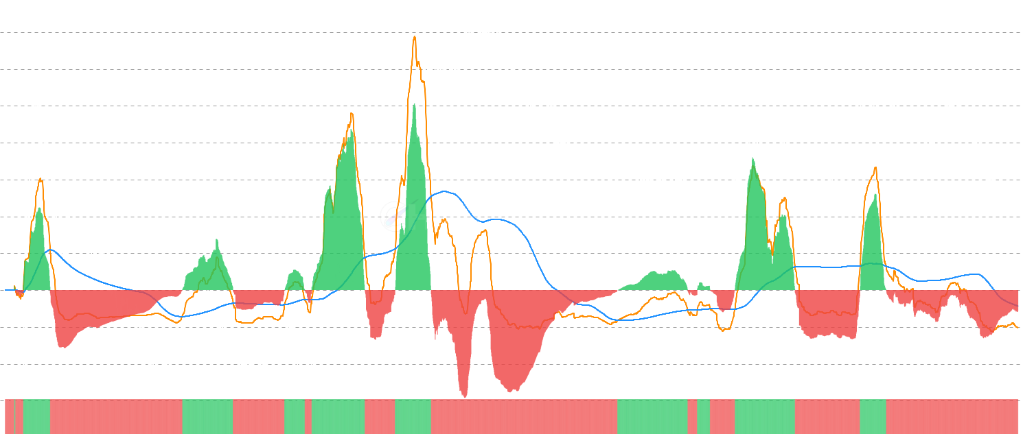 ADA Realized P&L Deviation Momentum - Track momentum shifts in realized profit deviation by comparing current RPD against its moving average to identify intensifying profit-taking or capitulation phases with USD/ADA denomination support