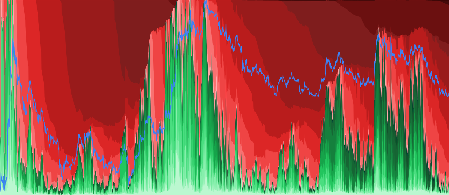 ADA Realized Cap HODL Profit/Loss - HODL waves decomposed by profitability, weighted by realized cap (USD value) instead of coin supply. Shows the dollar magnitude at risk in each holder age cohort — revealing whether the capital trapped underwater is from large old positions or small recent ones. Supports USD, native coin, and percentage denomination modes with STH/LTH filtering. A novel metric not available on any other analytics platform.