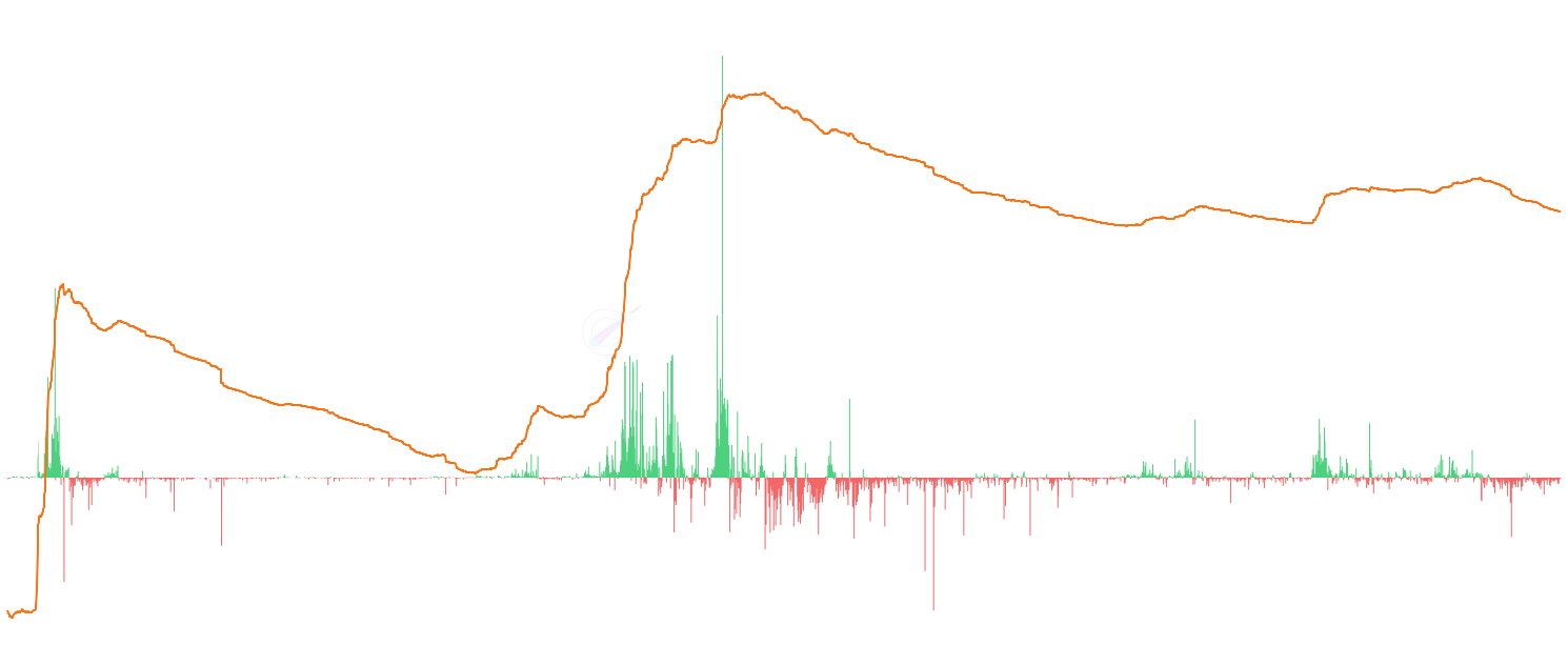 ADA Realized Cap - Compare Cardano's realized capitalization with market cap, showing the aggregate value of all coins at their last movement vs current market value. Includes 7-day change analysis to identify capital flows and market momentum shifts.