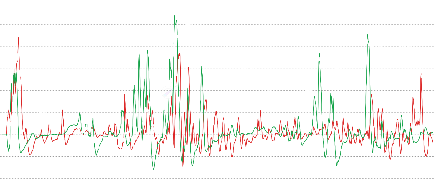 ADA Realized P&L Acceleration - Novel dual indicator measuring the acceleration of both realized losses (RLA) and realized profits (RPA). Captures panic capitulation during bottoms and euphoric distribution during tops, providing comprehensive cycle timing signals.