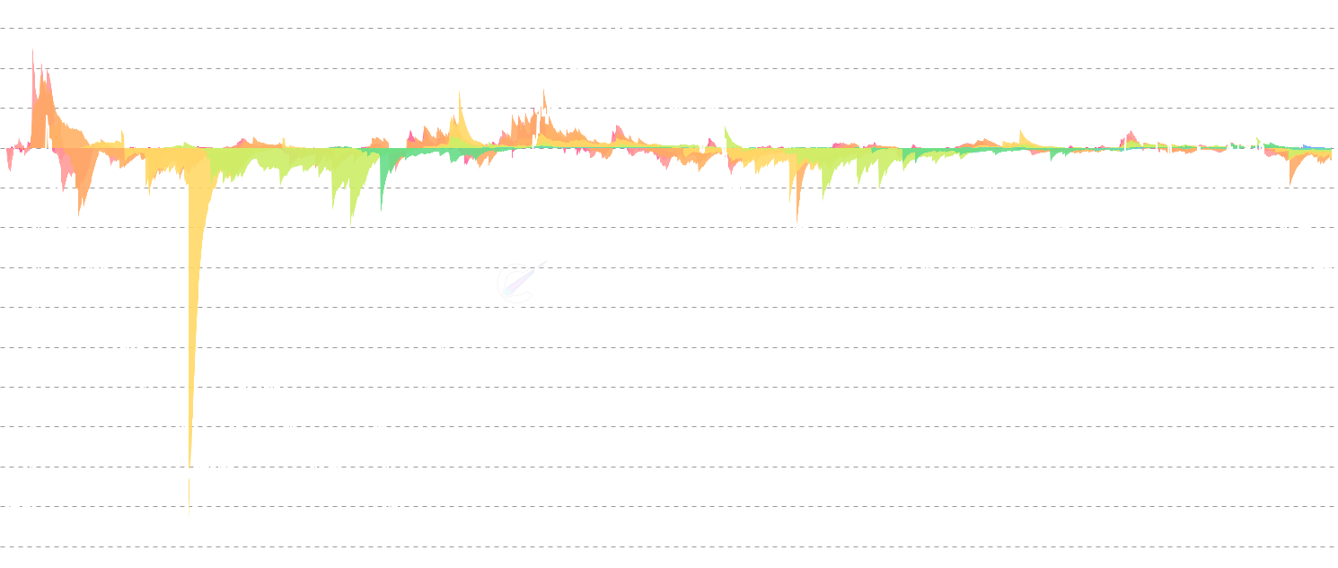 ADA Realized P&L By Age - Analyze realized profit and loss segmented by coin age cohorts. Track how different age groups (from 1 day to 10+ years) contribute to market movements, revealing behavioral patterns of short-term traders vs. long-term holders.