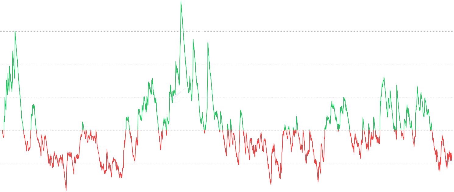 ADA Market Realized P/L Ratio - The Market Realized P/L Ratio measures the ratio between total realized profits and losses across the entire Cardano market (all age cohorts). Provides a comprehensive view of market-wide sentiment, profit/loss dynamics, and overall market health without cohort bias.