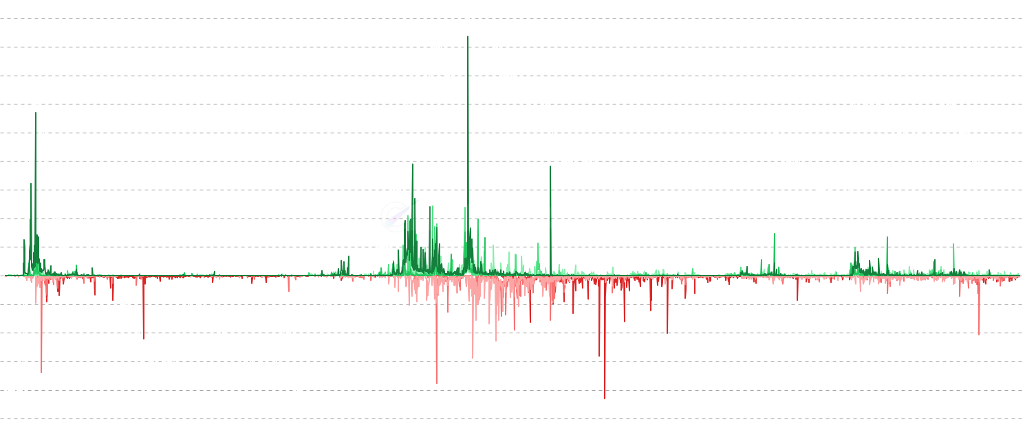 ADA Realized P/L by Band - Breaks down daily realized profit and loss into seven bands based on the seller's P&L percentage: from deep loss (>50% loss) through extreme profit (>100% gain). When the deep loss band shows high volume, that signals true capitulation — holders surrendering at massive losses, which historically marks bottoms. When extreme profit spikes, early holders are distributing after 2x+ gains, often preceding cycle tops.