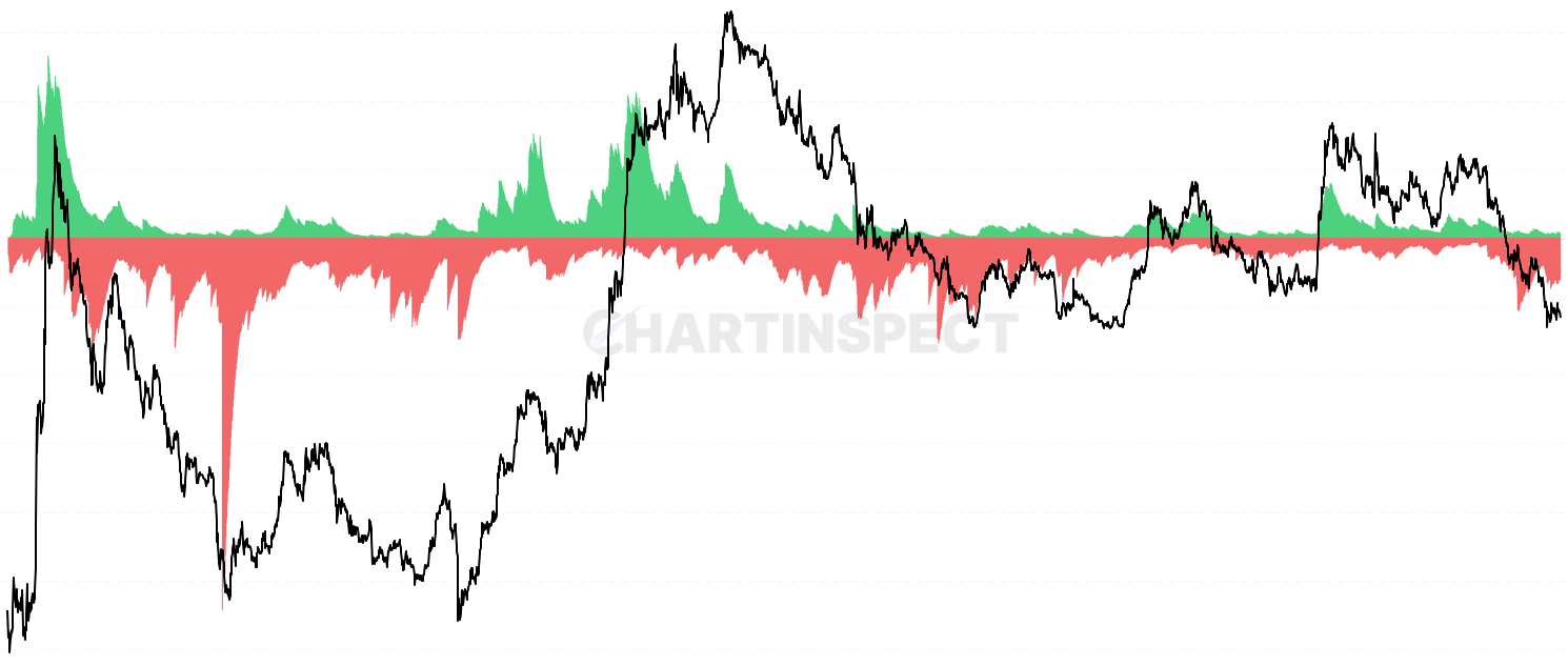 ADA Realized P&L - Track Realized Profit and Loss showing profits and losses as separate bars when Cardano UTXOs are spent. Displays the total magnitude of profit-taking (green bars) and loss-realization (red bars) independently, revealing the volume and scale of market activity in each direction. Unlike Net Realized P/L which shows the difference, this chart displays both values separately - useful for seeing when high profits and losses occur simultaneously (mixed sentiment) or when one dominates (clear conviction). Each spent coin is valued against its cost basis (price when last moved). Toggle between USD and ADA denominations to analyze profit-taking patterns during different market phases.